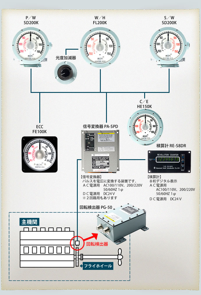 主軸回転計